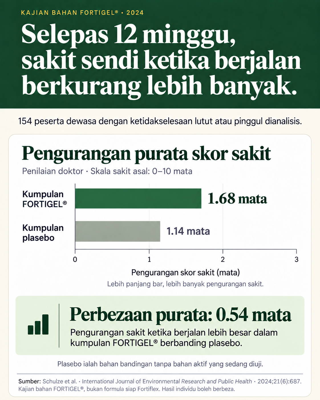 Kajian FORTIGEL 2024: pengurangan purata skor sakit ketika berjalan selepas 12 minggu, berdasarkan penilaian doktor. FORTIGEL 1.68 mata dan plasebo 1.14 mata pada skala sakit asal 0 hingga 10; perbezaan 0.54 mata. 154 peserta dewasa dianalisis.